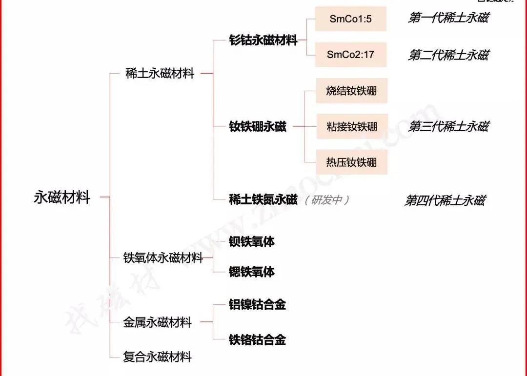 永磁材料