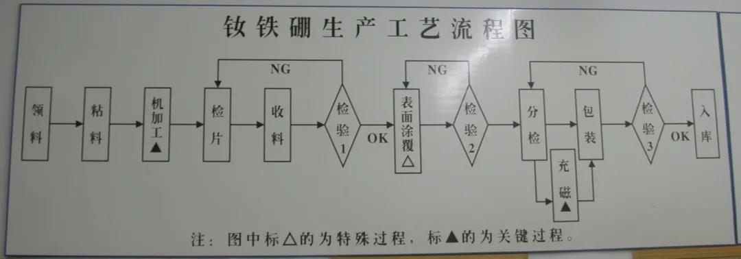 烧结钕铁硼生产工艺(二) 烧结钕铁硼生产工艺(二)