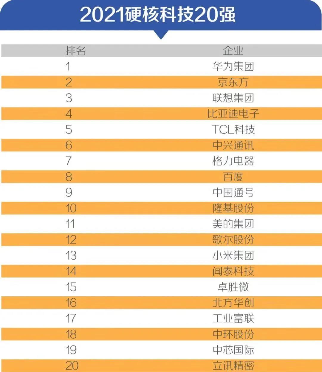 2021硬核科技20强