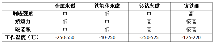 特斯拉弃用稀土为时尚早？永磁电机磁材料的应用与迭代